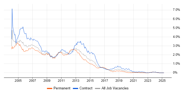 Job vacancy trend for Windows XP in the South West Job vacancy trend for Windows XP in the South West