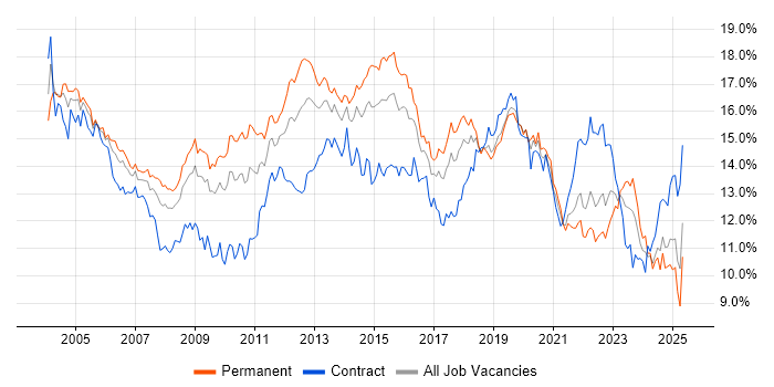 Job vacancy trend for Windows in the South West Job vacancy trend for Windows in the South West