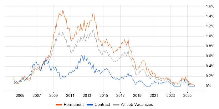 WinForms job vacancy trend in the South West