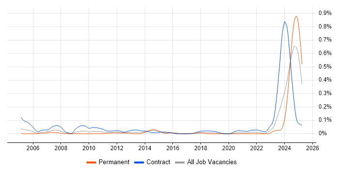 Job vacancy trend for Wintel Administrator in the South West Job vacancy trend for Wintel Administrator in the South West