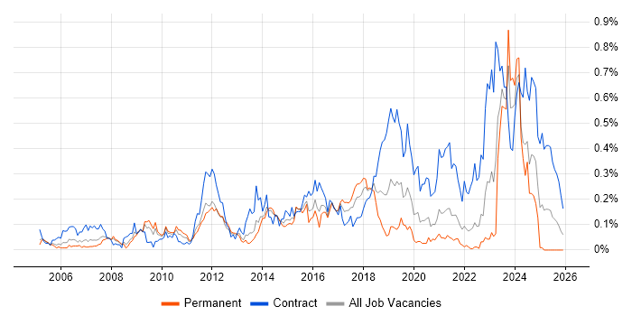 Wintel Engineer job vacancy trend in the South West