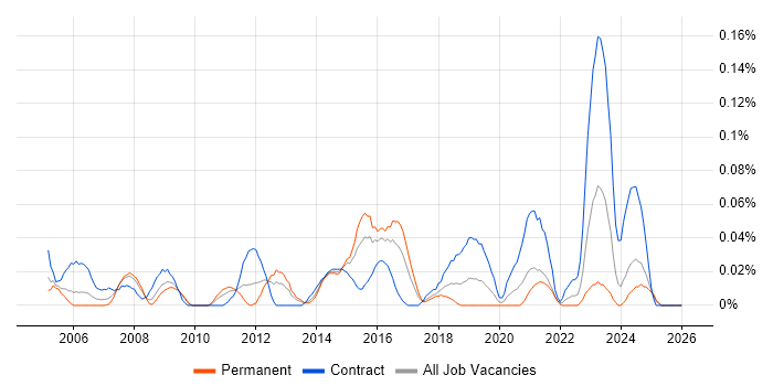 Wintel Support Engineer job vacancy trend in the South West