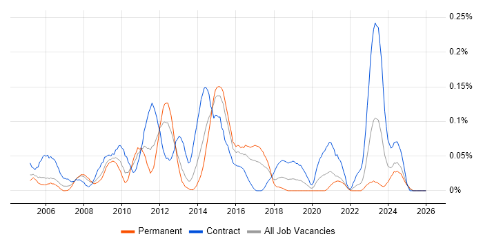 Wintel Support job vacancy trend in the South West