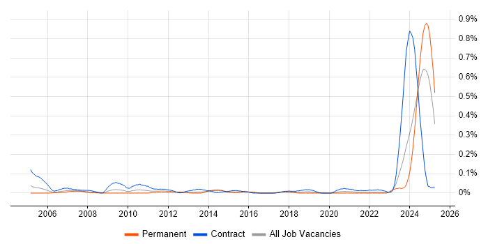 Job vacancy trend for Wintel Systems Administrator in the South West Job vacancy trend for Wintel Systems Administrator in the South West