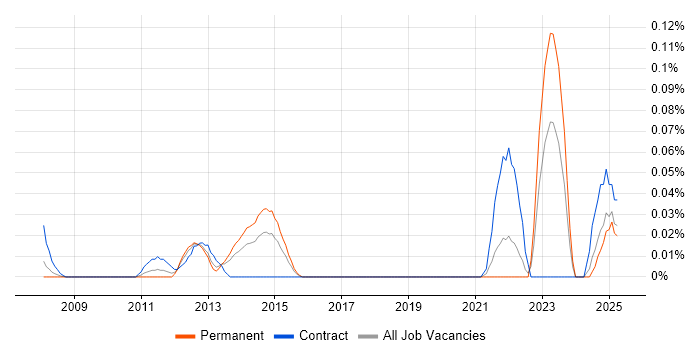 Job vacancy trend for Wintel Technical Architect in the South West Job vacancy trend for Wintel Technical Architect in the South West