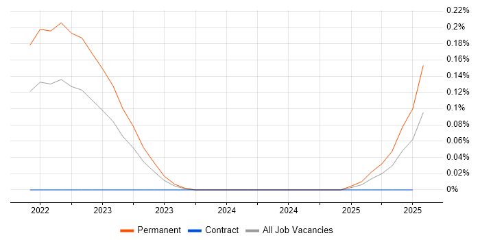 Job vacancy trend for WinUI in the South West