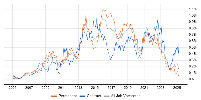 Job vacancy trend for Wireframes in the South West Job vacancy trend for Wireframes in the South West