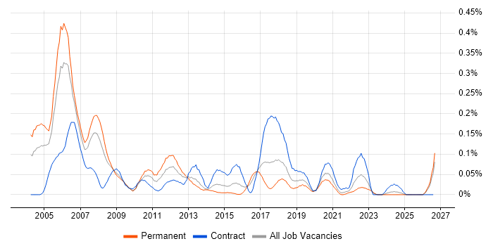 Wireless Engineer job vacancy trend in the South West