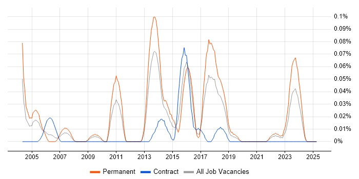 Job vacancy trend for Wireless Security in the South West Job vacancy trend for Wireless Security in the South West