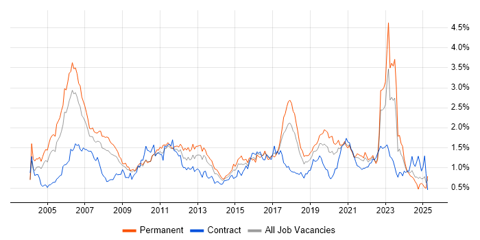 Job vacancy trend for Wireless in the South West Job vacancy trend for Wireless in the South West