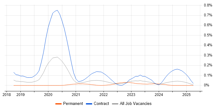 Job vacancy trend for WireMock in the South West Job vacancy trend for WireMock in the South West