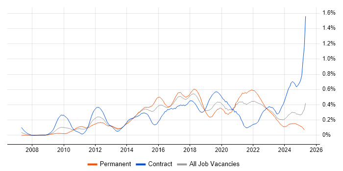 Job vacancy trend for Wireshark in the South West Job vacancy trend for Wireshark in the South West