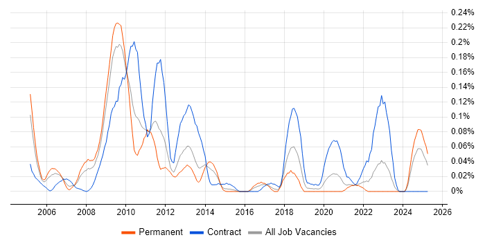 Job vacancy trend for WMI in the South West Job vacancy trend for WMI in the South West
