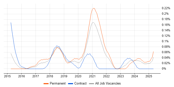 Job vacancy trend for WooCommerce in the South West Job vacancy trend for WooCommerce in the South West