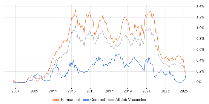 Job vacancy trend for WordPress in the South West Job vacancy trend for WordPress in the South West