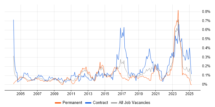 Job vacancy trend for Work Breakdown Structure in the South West Job vacancy trend for Work Breakdown Structure in the South West