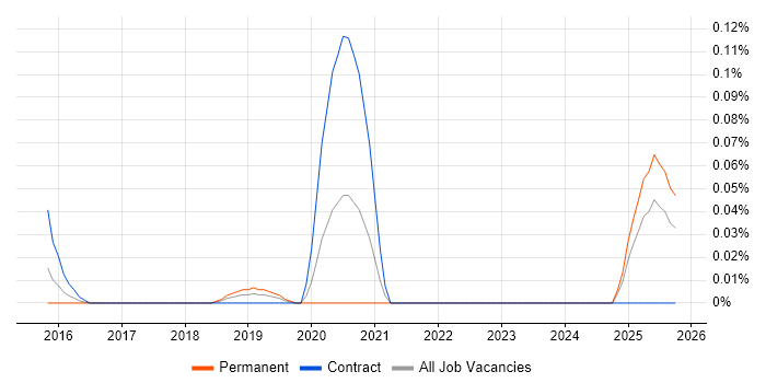 Workday Architect job vacancy trend in the South West