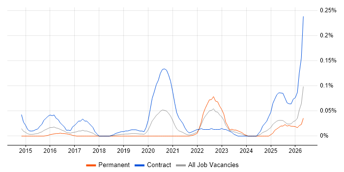 Workday HCM job vacancy trend in the South West