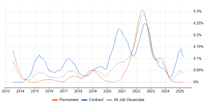 Job vacancy trend for Workday in the South West Job vacancy trend for Workday in the South West