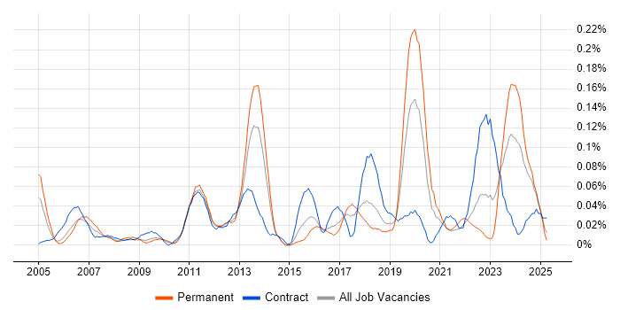 Job vacancy trend for Workflow Development in the South West Job vacancy trend for Workflow Development in the South West