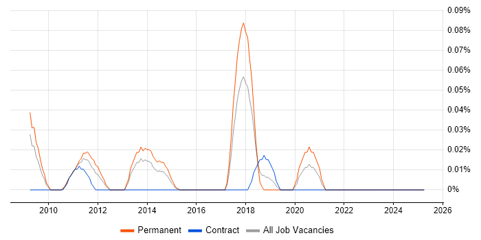 Job vacancy trend for Workflow Engineer in the South West Job vacancy trend for Workflow Engineer in the South West