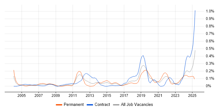 Job vacancy trend for Workflow Management in the South West Job vacancy trend for Workflow Management in the South West