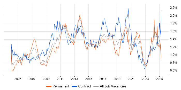 Job vacancy trend for Workflow in the South West Job vacancy trend for Workflow in the South West