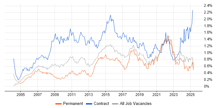Job vacancy trend for Workshop Facilitation in the South West Job vacancy trend for Workshop Facilitation in the South West