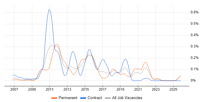 WPF Developer job vacancy trend in the South West