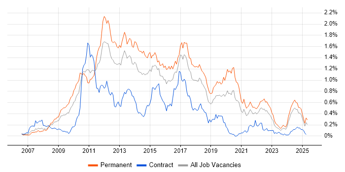 Job vacancy trend for WPF in the South West Job vacancy trend for WPF in the South West