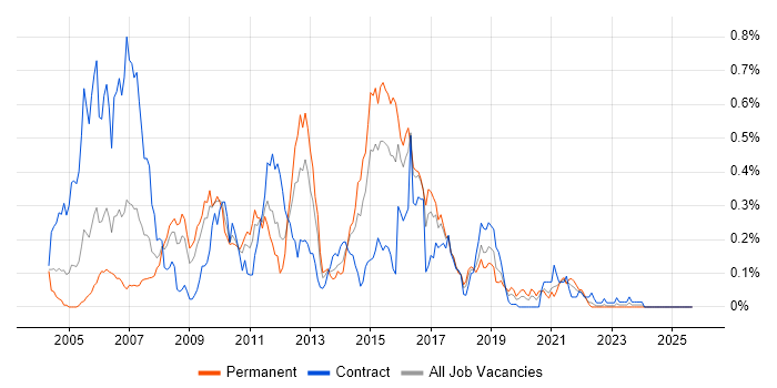 WSDL job vacancy trend in the South West WSDL job vacancy trend in the South West