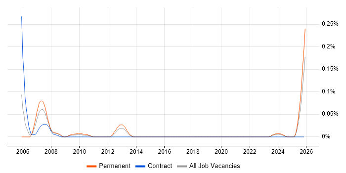 WSE job vacancy trend in the South West