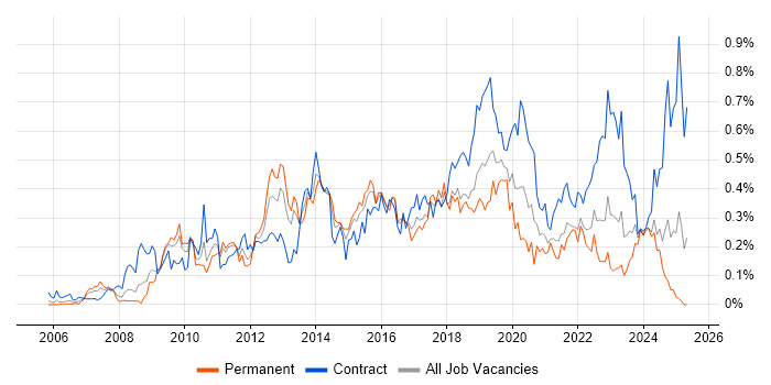 Job vacancy trend for WSUS in the South West