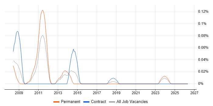 wxWidgets job vacancy trend in the South West