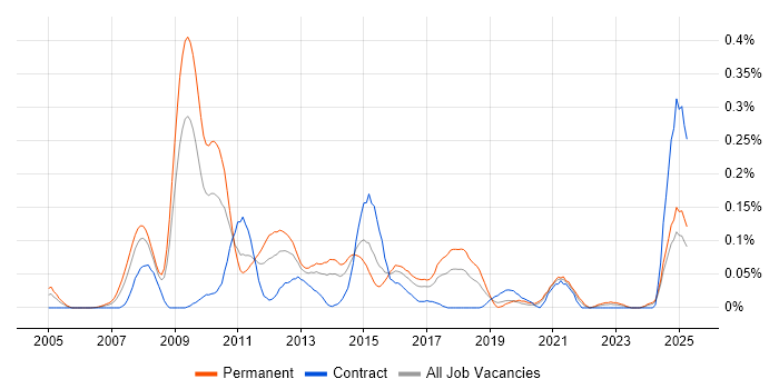 Job vacancy trend for X++ in the South West Job vacancy trend for X++ in the South West
