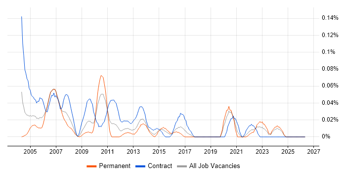 X-Windows job vacancy trend in the South West