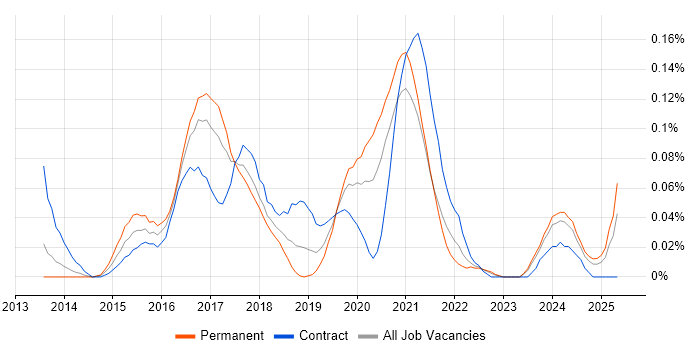 Job vacancy trend for Xamarin Developer in the South West Job vacancy trend for Xamarin Developer in the South West