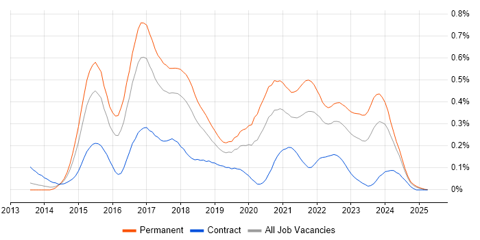 Job vacancy trend for Xamarin in the South West Job vacancy trend for Xamarin in the South West