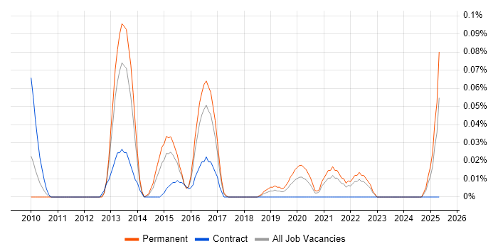 Job vacancy trend for Xamarin.iOS in the South West Job vacancy trend for Xamarin.iOS in the South West