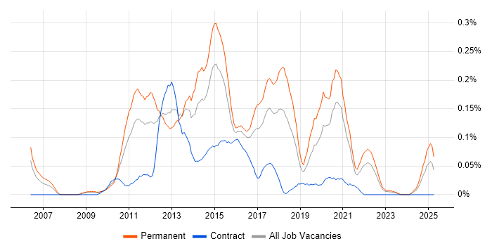Job vacancy trend for Xcode in the South West Job vacancy trend for Xcode in the South West