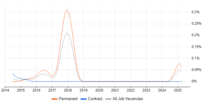 Job vacancy trend for XCTest in the South West