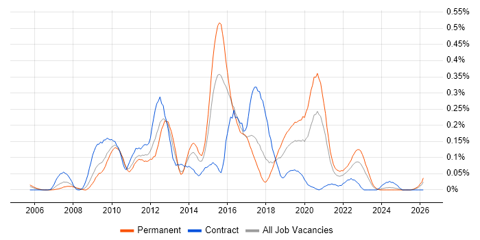 Xen job vacancy trend in the South West