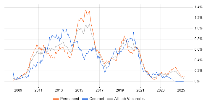 Job vacancy trend for XenApp in the South West Job vacancy trend for XenApp in the South West