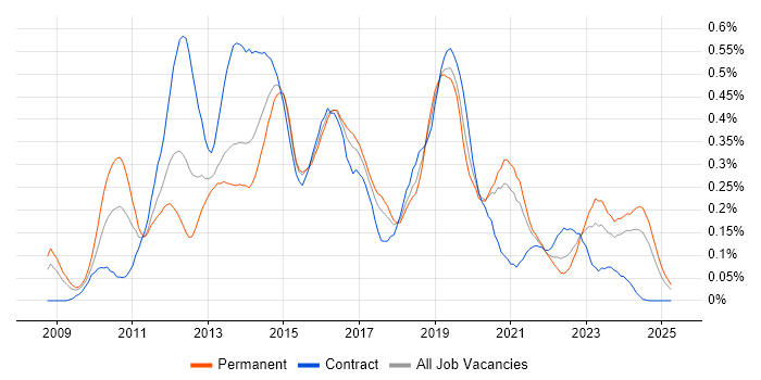 Job vacancy trend for XenDesktop in the South West Job vacancy trend for XenDesktop in the South West