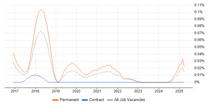 Job vacancy trend for Xero in the South West Job vacancy trend for Xero in the South West