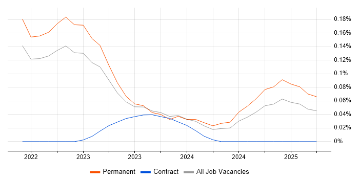 Job vacancy trend for XGBoost in the South West Job vacancy trend for XGBoost in the South West