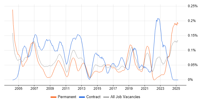 Job vacancy trend for Xilinx in the South West Job vacancy trend for Xilinx in the South West
