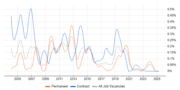 Job vacancy trend for XML Schema in the South West Job vacancy trend for XML Schema in the South West