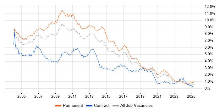 Job vacancy trend for XML in the South West Job vacancy trend for XML in the South West