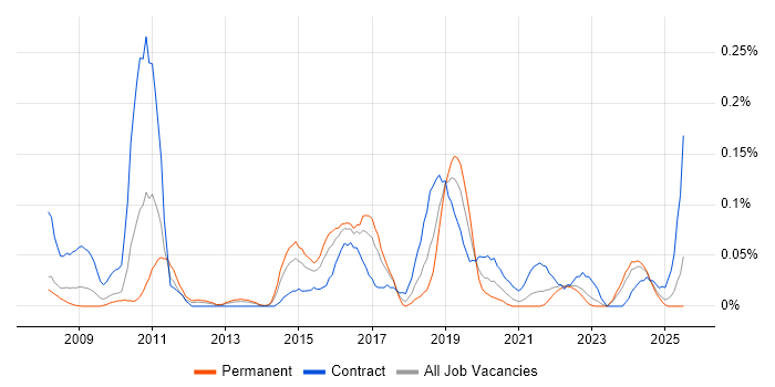 Job vacancy trend for XMPP in the South West